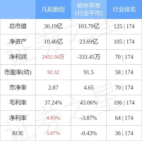 市場(chǎng)動(dòng)態(tài)｜凡拓?cái)?shù)創(chuàng)遭遇主力資金凈賣出，聚焦數(shù)字文化創(chuàng)意應(yīng)用升級(jí)